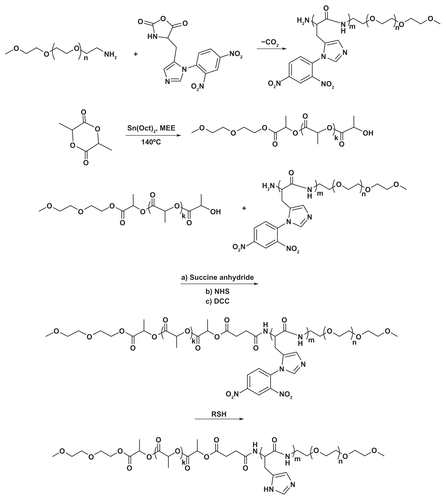 Figure S1 The synthetic route of mPEG-PH-PLLA triblock copolymer.Abbreviations: NHS, N-Hydroxysuccinimide; DCC, N,N’-Dicyclohexylcarbodiimide; MEE, methoxyethoxyethanol.