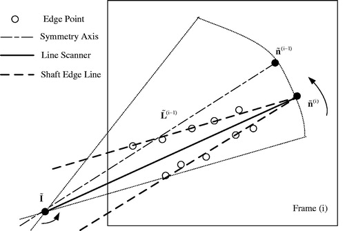 Figure 2. Line scanner application for detection of shaft edge lines and shaft image direction estimation.