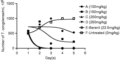 Figure 2. Parasitaemia in mice infected with Trypanosoma congolense post-treatment with Pleurotus sajor-caju bark extract and diminazine aceturate with time (days after the first day of treatment).