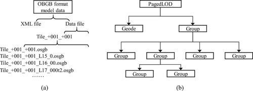 Figure 8. OSGB data format: (a) file structures and (b) organizational form.