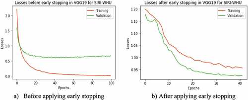 Figure 11. Training and validation losses of VGG19 in SIRI-WHU dataset with and without applying early stopping technique. (a) Before applying early stopping. (b) After applying early stopping.