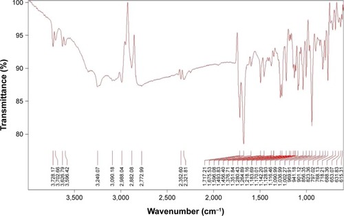 Figure 5 FTIR spectrum of synthesized AgNPs.Abbreviations: FTIR, Fourier-transform infrared spectroscopy; AgNPs, silver nanoparticles.