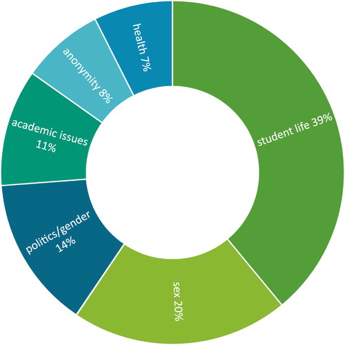 Figure 3. Topics in the 7497 Yik Yak conversations identified in this study.