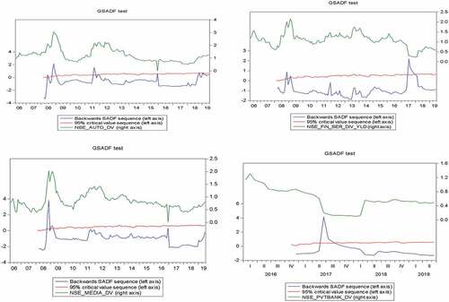 Figure 1. GSADF Test Statistic