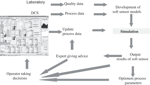 Figure 4. Modelling and simulation as decision-making support tools.