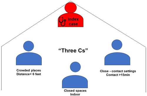 Figure 1 The figure shows the study subjects obtained by “Three Cs” in the SARS-CoV-2/WA-1/2020 era without any personal protective equipment. “Three Cs” defined as continued to share the circumstances with an index case which contains crowded places distance< 6 feet, indoor closed-spaces with poor air ventilation and shared close-contact settings more than 15 min.