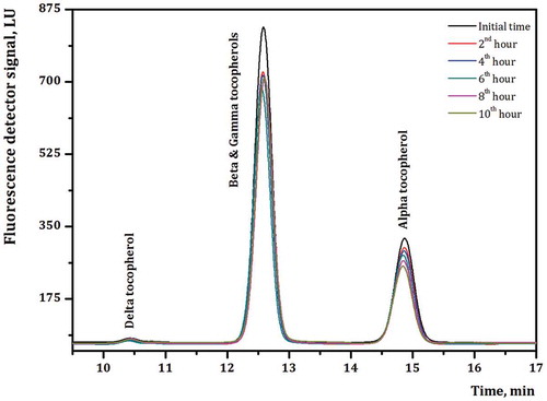 FIGURE 3 Tocopherol composition chromatograms obtained from HPLC-FLD system for frying deodorized CSO analyses.