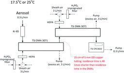 Figure 2 Diagram of the TDMA setup.