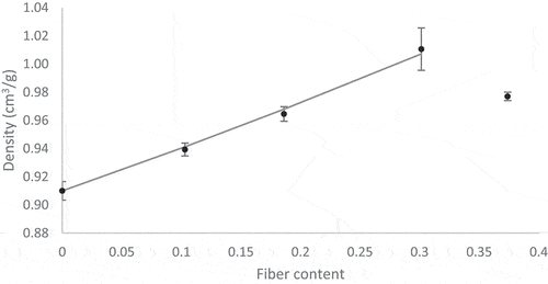 Figure 8. Evolution of the NPP density as a function of the diss fiber content.