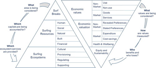 Figure 3. A framework for the value Characterization and economic valuation of surfing ecosystems.