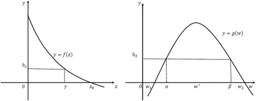 Figure 1. Typical fitness functions for system (Equation1(1) {dujdt=d1D2[uj](t)+uj(t)f(c11uj(t)+c12vj(t))−h1uj(t),dvjdt=d2D2[vj](t)+vj(t)g(c21uj(t)+c22vj(t))−h2vj(t), t∈R+, j∈Z,(1) ).