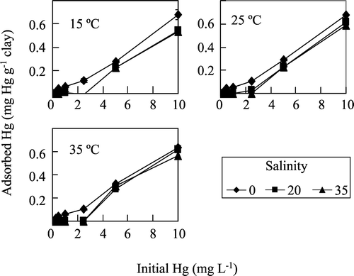Figure 1 Adsorption of Hg(II) by montmorillonite as a function of initial metal concentration at different salinities and temperatures, and pH = 6.