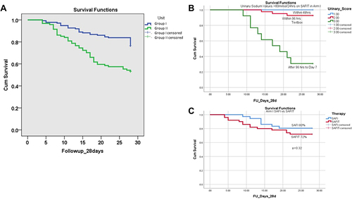 Figure 2 Survival probability of patients in response guided slow infusion of albumin, furosemide with/without terlipressin (Group I) vs standard medical therapy (Group II). (A) Kaplan-Meier graph showing a comparison in survival probability of the patients between GROUP I and GROUP II during 28 days study period. Survival in GROUP I= 103/136 (75.7%) and GROUP II = 50/94 (53.2%), (P=<0.001). (B) Survival of ACLF patients in GROUP I based on the time taken for Urine sodium ≥80mmol/24hr. (C) Survival of ACLF patients in GROUP I based on treatment regimen with/without terlipressin.