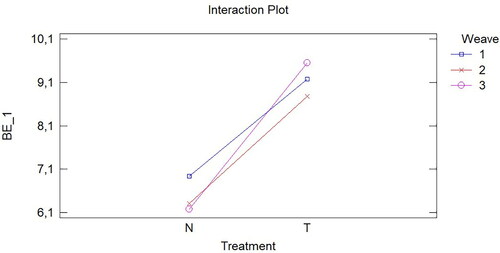 Figure 7. Interaction between Treatment and Weave (AC), analysing breaking elongation in warp direction (BE_1).