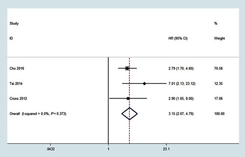 Figure 4 Association between mGPS and RFS in patients with renal cell carcinoma.Abbreviations: HR, hazard ratio; CI, confidence interval; mGPS, modified Glasgow prognostic score; RFS, recurrence-free survival.