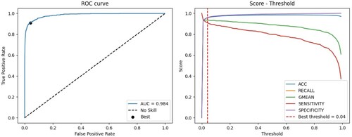 Figure 3. ROC curve analysis for determination of optimal threshold on the ESA dataset.