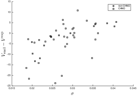 Figure 3. The error of the enclosed volume estimates Vencl plotted against σ. Non-CHNO compounds are shown in dark grey, and CHNO compounds in light grey. The values of σ and Vencl were computed with the M05 functional and are given in units of Hartree and cm3/mol, respectively.