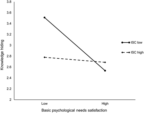 Figure 2 The moderating effect of interdependent self-construal on basic psychological needs satisfaction and knowledge hiding.