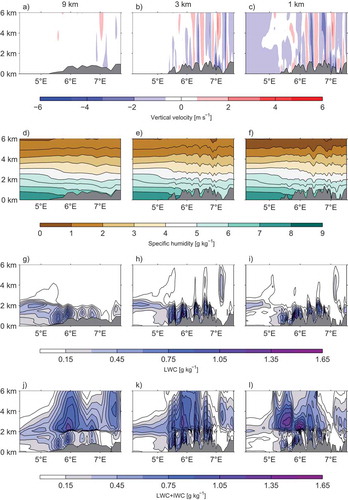 Fig. 9. Cross sections (above the red line in Fig. 1) of vertical velocities (a–c), specific humidity (d–f), liquid water content (g–i) and the sum of liquid and ice water content (j–l) at time 28/06 for the 9 km, 3 km and 1 km runs (in the left, middle and right column, respectively.