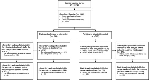 Figure 2. Participant flowchart for Study 2.