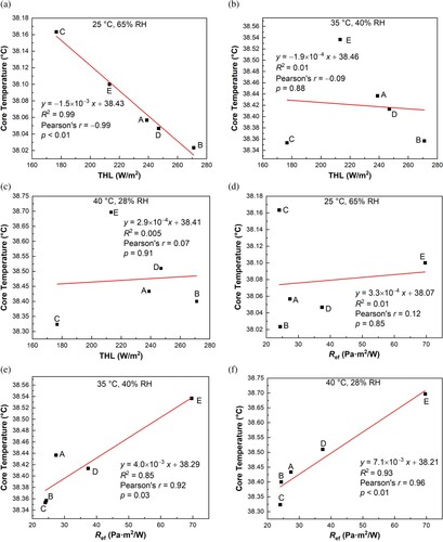 Figure 14. THL correlations with core temperature at the end of the protocol: (a) 25 °C, 65% RH; (b) 35 °C, 40% RH; (c) 40 °C, 28% RH. Ref correlations with core temperature at the end of the protocol: (d) 25 °C, 65% RH; (e) 35 °C, 40% RH; (f) 40 °C, 28% RH. Note: Ref = intrinsic evaporative resistance; RH = relative humidity; THL = total heat loss.