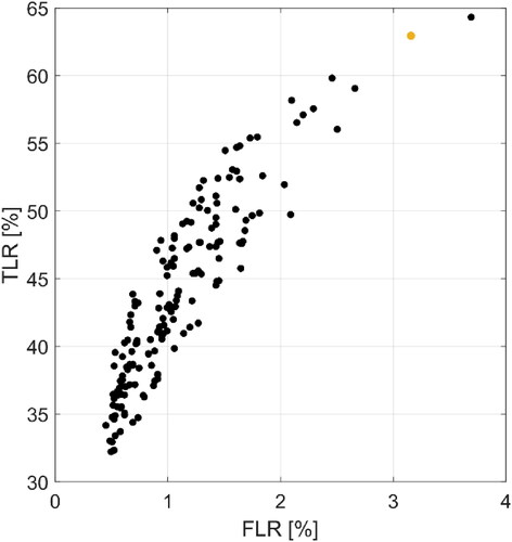 Figure A1. 1. ROC graph showing the results of the random search of thresholding values for lead classification. The orange point depicts the final choice of the thresholding values used in the paper.