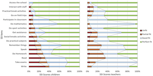 Figure 1. School setting interview ratings children and teacher groups in percent.