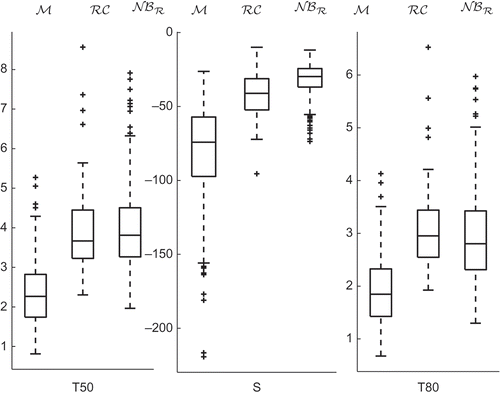 Figure 13. Shape parameters for data sets , and .