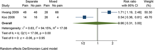Figure 7 The incidence of propofol injection pain in the separate injection group compared with the mixed injection group.