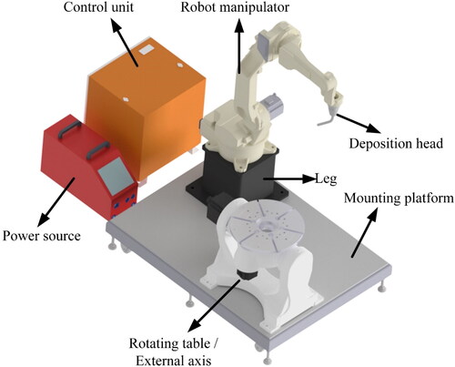 Figure 1. Configuration of a WAAM platform.