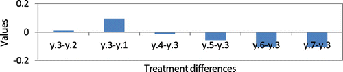 Figure A3. Comparison of treatment differences for sample data-set 2 for Case1.