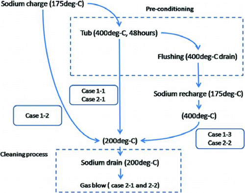 Figure 9 Dry-cleaning experiment procedure
