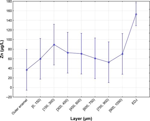 Figure 1 Zinc content distribution in individual enamel layers (00-outer layer, 0- [0, 150) μm, 1- [150, 300) μm, 2- [300, 450) μm, 3- [450, 600) μm, 4- [600, 750) μm, 5- [750, 900) μm, 6- [900, 1050) μm, and EDJ).Abbreviation: EDJ, enamel-dentin junction.