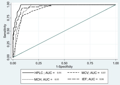 Figure 1. The ROC curve of Hb E 22% (HPLC), 37.3% (IEF), MCV 72 fL, and MCH 22.5 pg for detection of heterozygous α0-thalassemia in the Hb E trait.