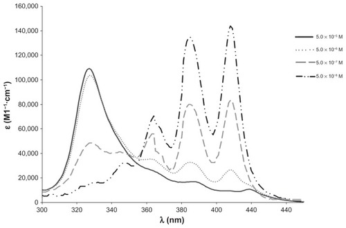 Figure 1 Concentration-induced changes in the AmB-DOC spectra at 25°C at 5 × 10−5 M.Abbreviation: AmB-DOC, amphotericin B with sodium deoxycholate.