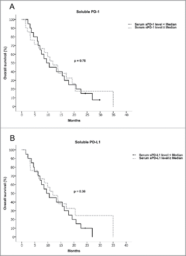 Figure 2. Overall survival for patients with high vs. low levels of sPD-1 or sPD-L1 (n = 41).