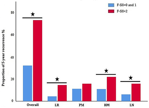 Figure 3 Recurrence patterns based on F-SII score. LR: locoregional recurrence, PM: peritoneal metastasis, HM: hematogenous metastasis, LN: lymph node metastasis. (★: P<0.05).