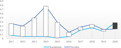 Figure 2. Development of the trade intensity index between Slovakia and Kazakhstan 2011–2020.Source: author’s own processing based on ITC data (2022)