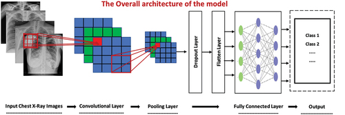 Figure 3. A CNN architecture and the different layers.
