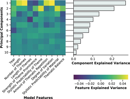 Figure 9. Principal Component Analysis – overall explained variances for each measure and total explained variance for each output component.