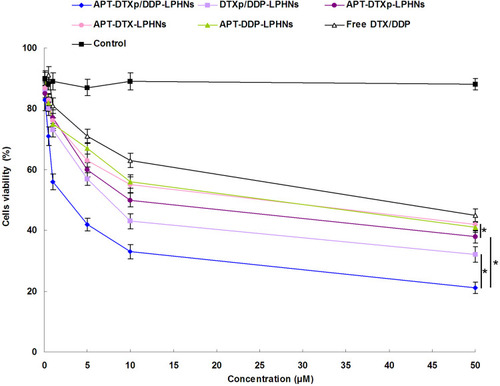 Figure 6 Cell viability of LPHNs evaluated at various drug concentrations using MTT assay.