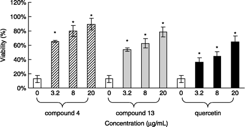 Figure 4.  Protective effects of compounds 4, 13, and quercetin against H2Display full size induced insult in PC 12 cells. The experiments were repeated three times. *p < .01, compared with the negative control.
