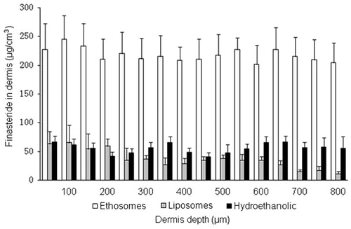 Figure 5. Distribution of finasteride in dermis layers after 12 h Franz’s diffusion experiments (n = 3).