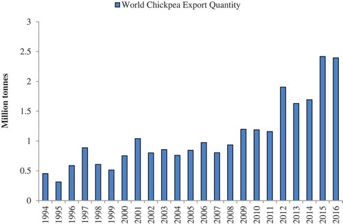 Figure 7. World chickpea export quantity from 1994 to 2017. Source Food and Agriculture Organization (FAO) (Citation2019).