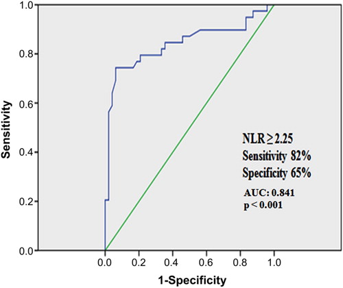 Figure 3. Receiver operating characteristic curve of neutrophil/lymphocyte ratio for predicting severe heart failure (NYHA class III-IV) in patients with idiopathic dilated cardiomyopathy. NLR: neutrophil/lymphocyte ratio, NYHA: New York Heart Association.