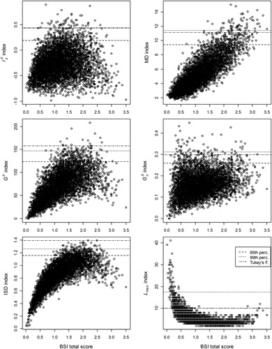 Figure 1. Scatterplots indicating the relation between the total score and the validity indices in simulated clean BSI data.