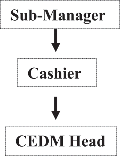 Figure 7. Structure of the tax administration authority in the district.