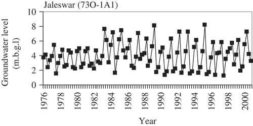 Fig. 2 Time series plot of the quarterly water table (m b.g.l.) indicating the seasonal variability for a monitoring well (Jaleswar 73O-1A1).