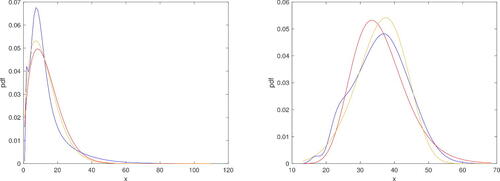 Figure 6. Plot of pdf’s of X (estimated), Y1 and Y2 in Example 4 (left) and in Example 5 (right) (blue, yellow and red lines, respectively).