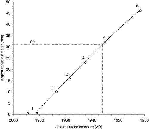 FIGURE 5. Lichenometric dating (age-size) curve for Lambatungnajökull. (Using single largest Rhizocarpon section Rhizocarpon lichen within a fixed area.) Numbers refer to calibration sites in Table 1. The age of moraine S9 has been interpolated using this curve and is shown as a dashed line